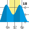 Pacific City tide chart for Monday, December 18, 2023