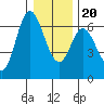 Pacific City tide chart for Wednesday, December 20, 2023