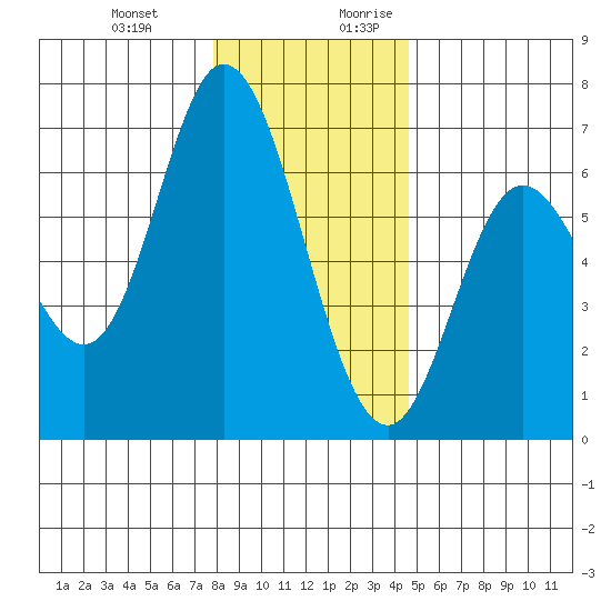 Pacific City tide chart for Friday, December 22, 2023