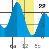 Pacific City tide chart for Friday, December 22, 2023