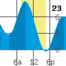 Pacific City tide chart for Saturday, December 23, 2023