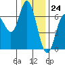 Pacific City tide chart for Sunday, December 24, 2023
