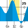 Pacific City tide chart for Monday, December 25, 2023