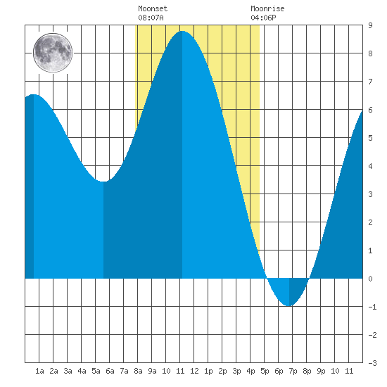 Pacific City tide chart for Tuesday, December 26, 2023