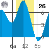 Pacific City tide chart for Tuesday, December 26, 2023