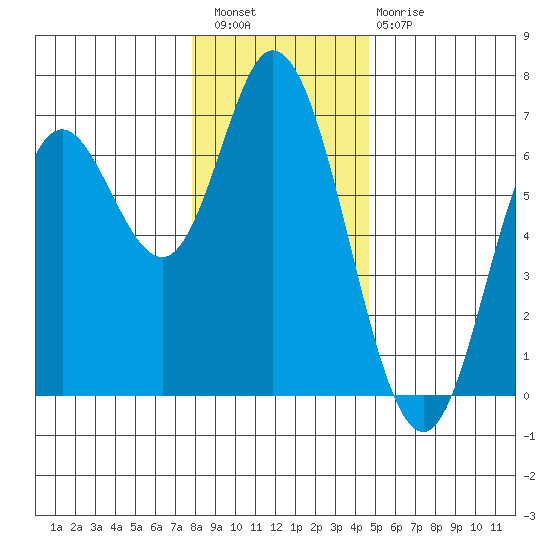 Pacific City tide chart for Wednesday, December 27, 2023