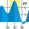 Pacific City tide chart for Wednesday, December 27, 2023