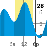 Pacific City tide chart for Thursday, December 28, 2023