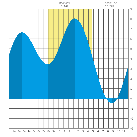 Pacific City tide chart for Friday, December 29, 2023