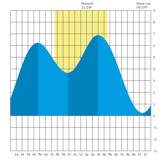 Pacific City tide chart for Saturday, December 2, 2023