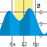 Pacific City tide chart for Saturday, December 2, 2023