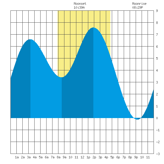 Pacific City tide chart for Saturday, December 30, 2023