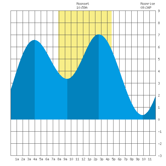 Pacific City tide chart for Sunday, December 31, 2023