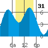 Pacific City tide chart for Sunday, December 31, 2023