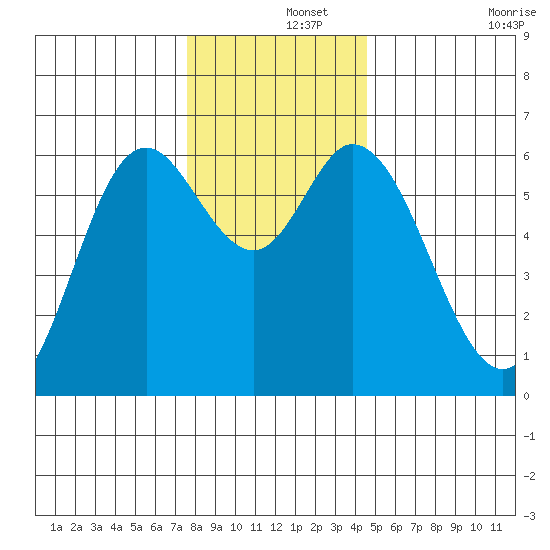 Pacific City tide chart for Sunday, December 3, 2023