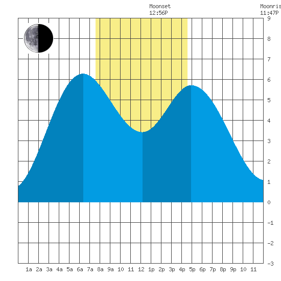 Pacific City tide chart for Monday, December 4, 2023