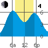 Pacific City tide chart for Monday, December 4, 2023