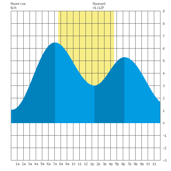 Pacific City tide chart for Tuesday, December 5, 2023