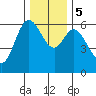 Pacific City tide chart for Tuesday, December 5, 2023