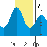 Pacific City tide chart for Thursday, December 7, 2023