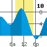 Pacific City tide chart for Wednesday, January 10, 2024
