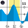 Pacific City tide chart for Thursday, January 11, 2024