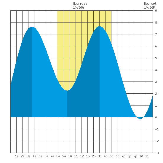 Pacific City tide chart for Monday, January 15, 2024