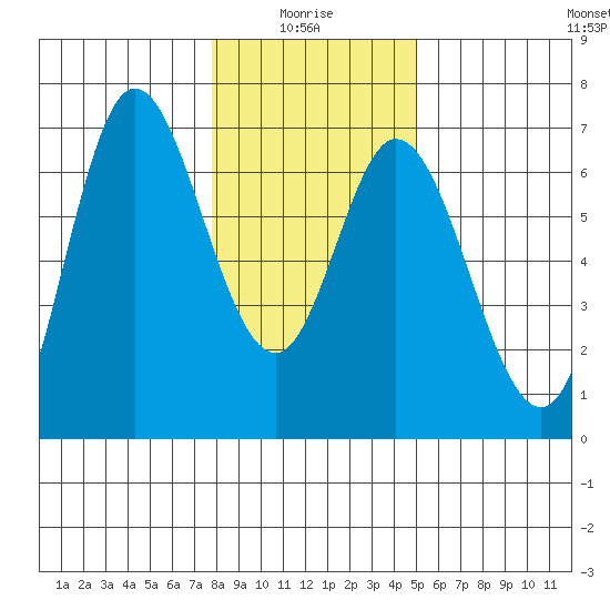 Pacific City tide chart for Tuesday, January 16, 2024