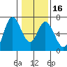 Pacific City tide chart for Tuesday, January 16, 2024