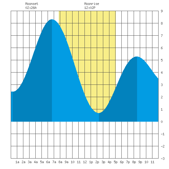 Pacific City tide chart for Friday, January 19, 2024