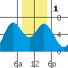 Pacific City tide chart for Monday, January 1, 2024