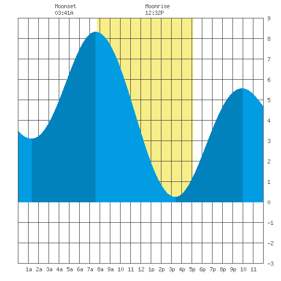 Pacific City tide chart for Saturday, January 20, 2024