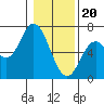 Pacific City tide chart for Saturday, January 20, 2024
