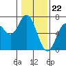 Pacific City tide chart for Monday, January 22, 2024