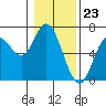 Pacific City tide chart for Tuesday, January 23, 2024