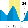 Pacific City tide chart for Wednesday, January 24, 2024