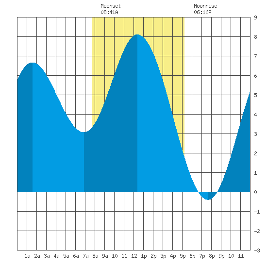 Pacific City tide chart for Friday, January 26, 2024