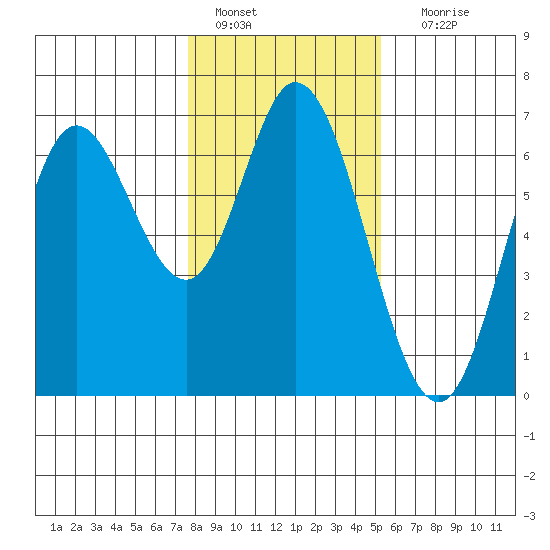 Pacific City tide chart for Saturday, January 27, 2024