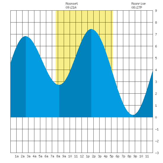 Pacific City tide chart for Sunday, January 28, 2024