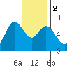Pacific City tide chart for Tuesday, January 2, 2024