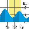 Pacific City tide chart for Wednesday, January 31, 2024