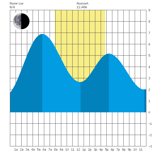 Pacific City tide chart for Wednesday, January 3, 2024