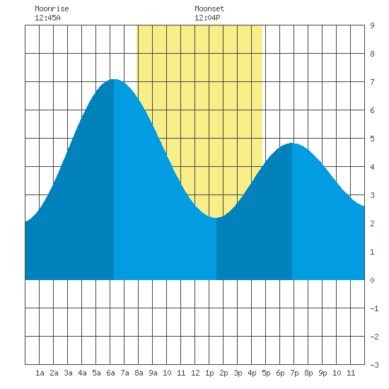 Pacific City tide chart for Thursday, January 4, 2024