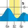 Pacific City tide chart for Friday, January 5, 2024