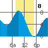 Pacific City tide chart for Monday, January 8, 2024