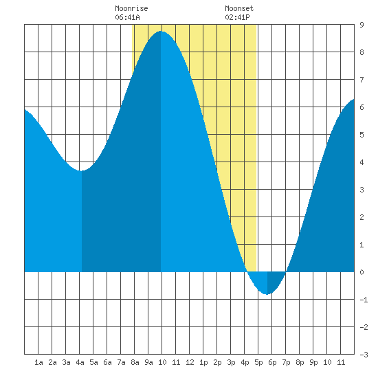 Pacific City tide chart for Tuesday, January 9, 2024