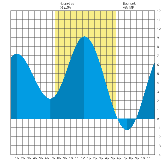 Pacific City tide chart for Saturday, February 10, 2024