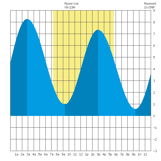 Pacific City tide chart for Tuesday, February 13, 2024