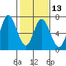 Pacific City tide chart for Tuesday, February 13, 2024