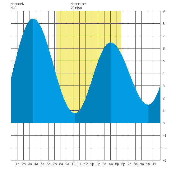 Pacific City tide chart for Wednesday, February 14, 2024